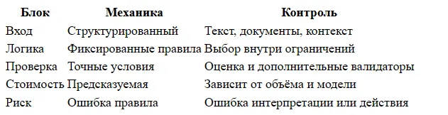 ИИ-автоматизация: где агент полезнее обычного сценария