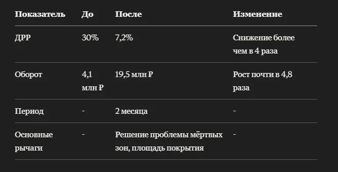 Кейс: как Mesh-системы Wi-Fi 6 на Яндекс Маркете сделали ставку на покрытие всей квартиры и выросли в обороте почти в 4,8 раза
