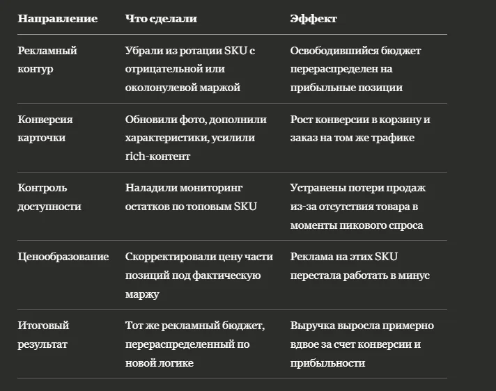Как мы удвоили выручку без увеличения рекламного бюджета