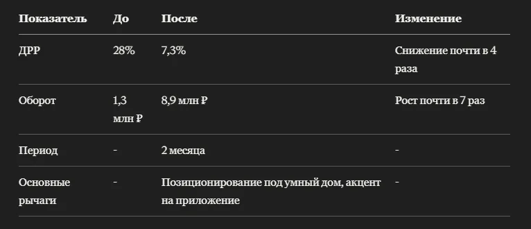Кейс: как автоматические кормушки с таймером на Ozon привлекли владельцев умных гаджетов и выросли в обороте почти в 7 раз