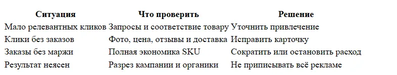 Почему реклама на Ozon не окупается