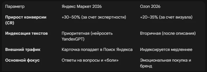 Rich-контент на Яндекс Маркете 2026: Особенности верстки и влияние на конверсию в сравнении с Ozon