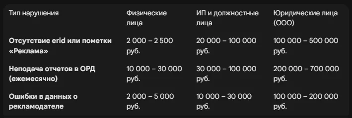 Маркировка рекламы: новые штрафы и правила для внешнего трафика
