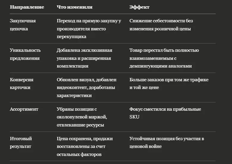 Как мы обошли демпингующих конкурентов без снижения цены