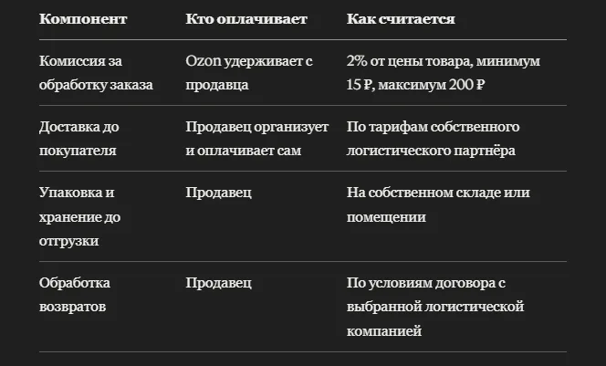 Калькулятор тарифа realFBS Ozon