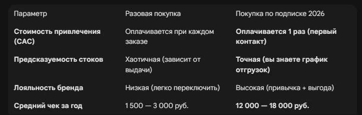 Подписочная модель WB: как продавать товары регулярного спроса
