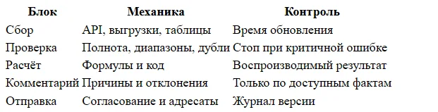 Операционный ИИ-агент для отчётов: сбор, проверка, отправка