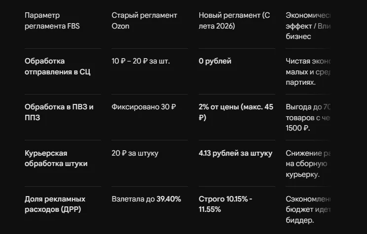 Новые правила обработки отправлений FBS Озон в 2026 году