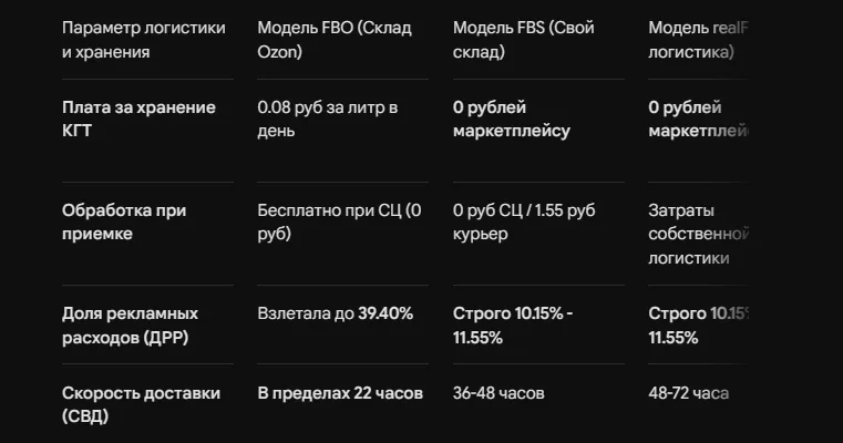 Ozon для мебели и КГТ: как сократить издержки на хранение