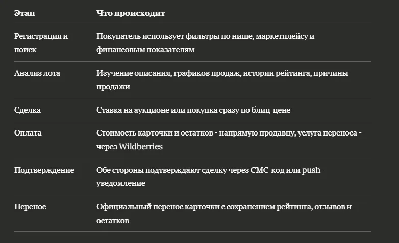 Биржа карточек WB: что это и как ей пользоваться
