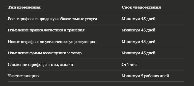 Правило 45 дней у Ozon: как отслеживать изменения условий