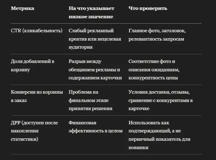 Как оценивать рекламу нового SKU до накопления большой статистики