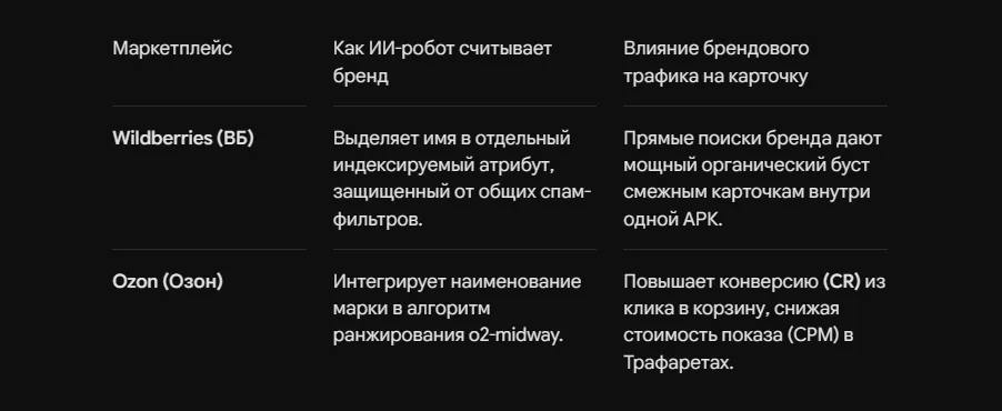 Брендовый трафик: как название бренда влияет на выдачу