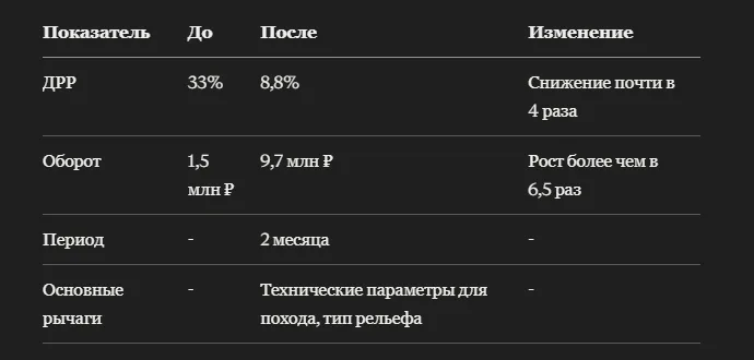 Кейс: как мужские треккинговые кроссовки на Ozon нашли своих любителей активного отдыха и выросли в обороте почти в 6,5 раз