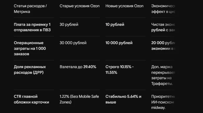 Отгрузка в ПВЗ подешевела втрое: считаем новую экономику Озон