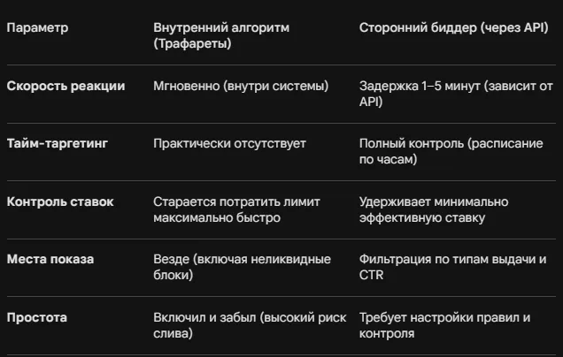 Внутренние алгоритмы Ozon против сторонних биддеров - кто эффективнее