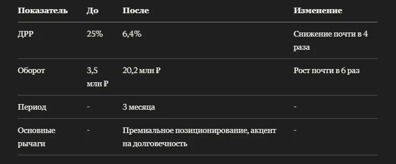Кейс: как эллиптические тренажёры для дома на Яндекс Маркете вышли в премиальный сегмент спорт-инвентаря и выросли в обороте почти в 6 раз