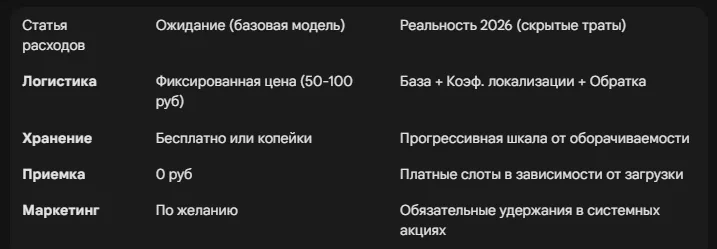 Скрытые комиссии маркетплейсов: гид по юнит экономике