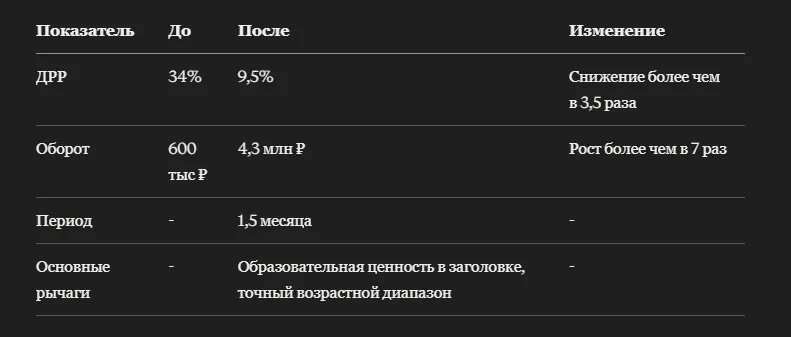 Кейс: как интерактивные детские книги на Wildberries привлекли родительскую аудиторию и выросли в обороте более чем в 7 раз