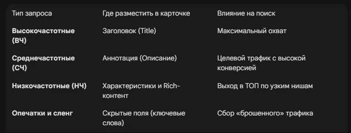 Семантическое ядро для Ozon: работа с поисковыми запросами и синонимами