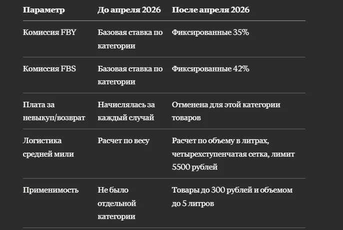 Фиксированная комиссия Яндекс Маркет для товаров до 300 рублей: выгодно ли это