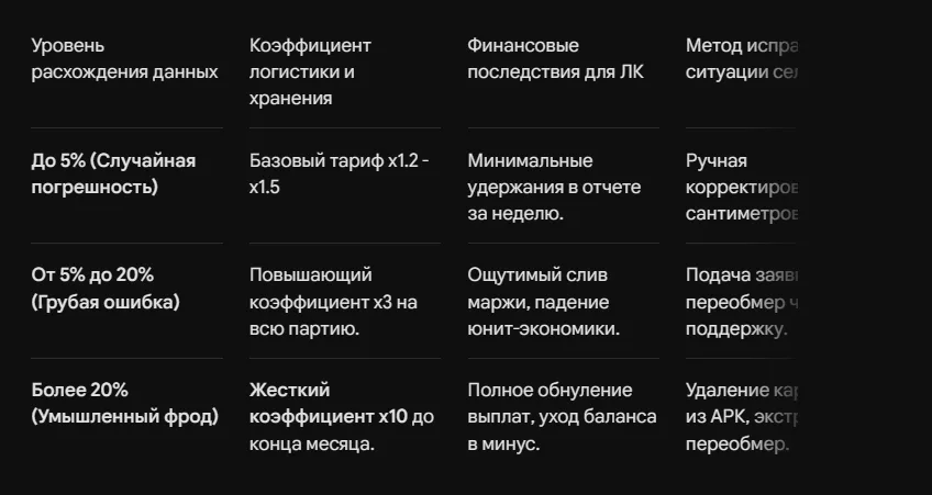 Штрафы за габариты ВБ: как правильно измерять товар