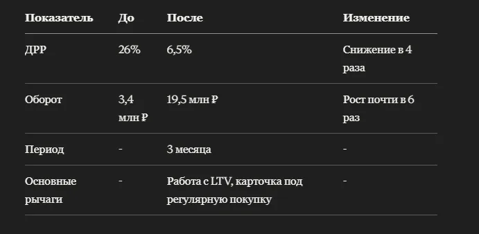 Кейс: как экологичные капсулы для стирки на Wildberries выросли на LTV и повторных покупках почти в 6 раз