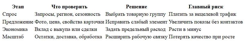 Как рассчитать реальную окупаемость рекламы на Wildberries