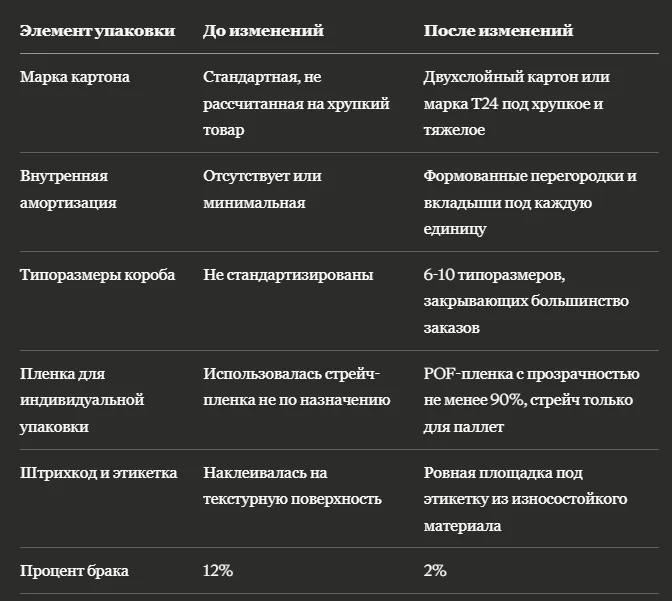 Как правильная упаковка снизила процент брака с 12% до 2% на Wildberries