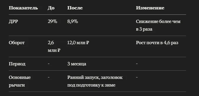 Кейс: как пусковые устройства для автомобиля на Ozon подготовились к холодам и выросли в обороте почти в 4,6 раза