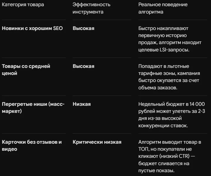 Инструмент Вывод в ТОП на Ozon - тесты и реальная эффективность