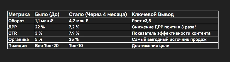 Кейс: Как Снизить ДРР и вывести женские кроссовки в топ Wildberries?