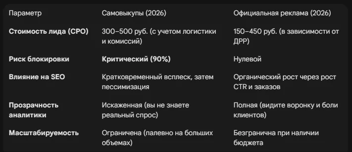 Самовыкупы vs Официальная реклама: Сравнение рисков и ROI в 2026 году (Честный разбор)