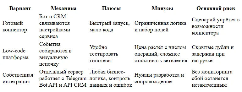 Как подключить Telegram-бота к CRM: схема и этапы