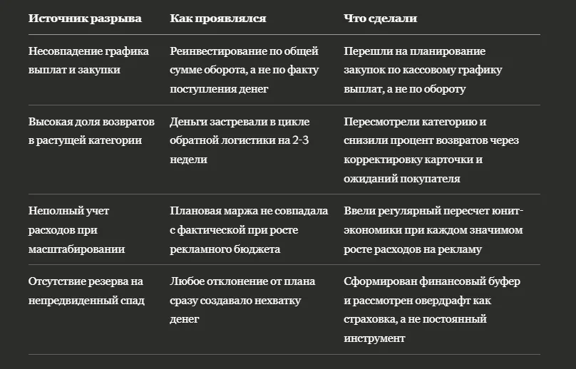 Как мы спасли селлера от кассового разрыва при масштабировании