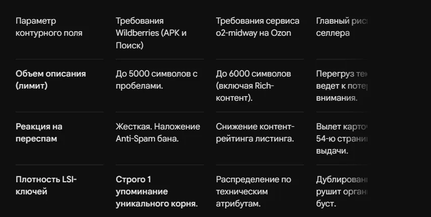 Как выстроить структуру продающего описания для ВБ и Озон
