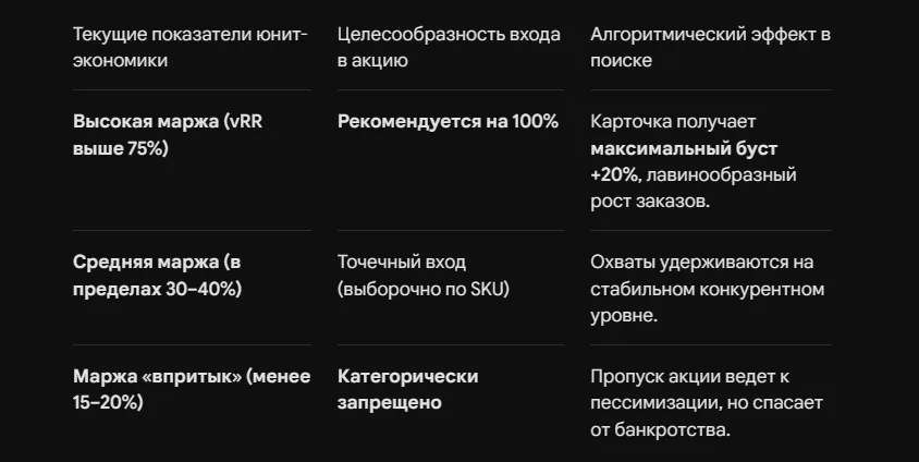 Как участвовать в акциях Wildberries и не уйти в минус