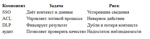 Корпоративный GPT: безопасный доступ к данным