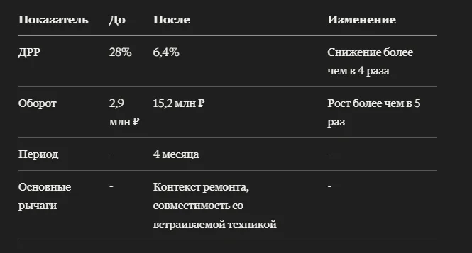 Кейс: как индукционные варочные панели на Яндекс Маркете сделали ставку на современную кухню и выросли в обороте почти в 5,2 раза