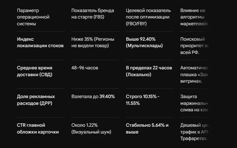 Как мы помогли клиенту масштабироваться на Озон и Яндекс Маркет в категории одежда