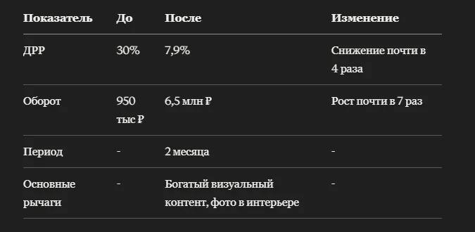 Кейс: как пледы крупной вязки на Ozon поднялись на эстетичном визуале и богатом контенте почти в 7 раз