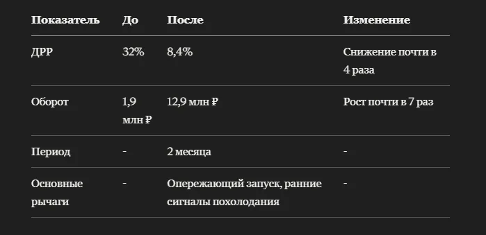 Кейс: как электрические настенные конвекторы на Яндекс Маркете опередили конкурентов в холодный сезон и выросли в обороте почти в 6,8 раз