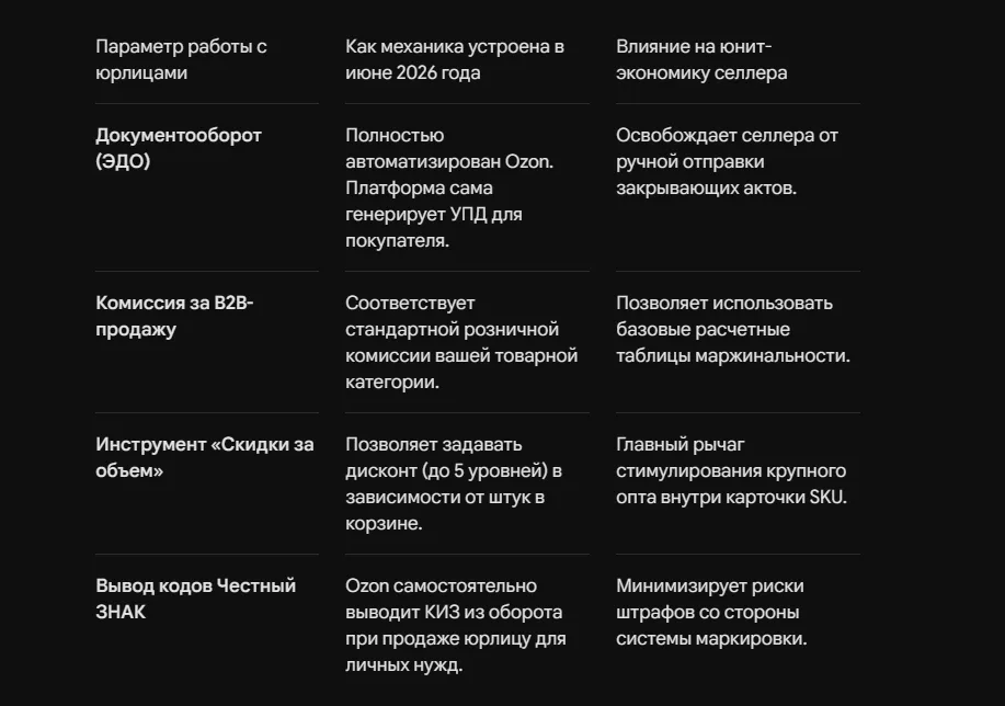 B2B продажи на Ozon: как селлеру работать с юрлицами