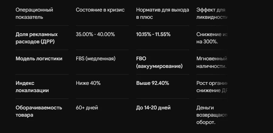 Вывод магазина ортопедических подушек из кассового разрыва на ВБ и Озон