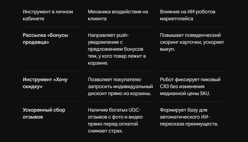 Как поднять конверсию из корзины в заказ на Ozon