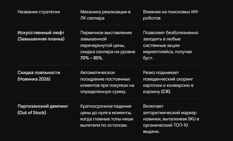 Ценообразование на Wildberries: стратегия скидок