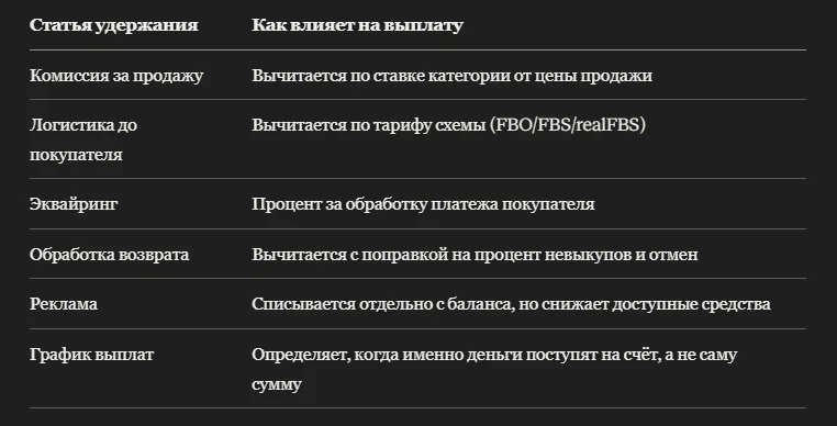 Калькулятор суммы к выплате продавцу Ozon