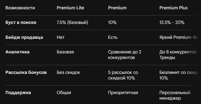 Премиум продавец Озон: стоит ли подключать статус
