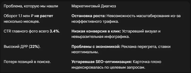 Кейс: Как Снизить ДРР и вывести женские кроссовки в топ Wildberries?