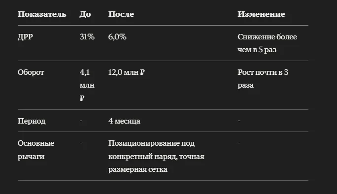 Кейс: как корректирующее бельё на Wildberries сделало ставку на уверенность под облегающей одеждой и выросло в обороте почти в 3 раза